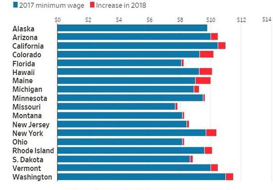 美国有18个州和将近24个市政府从元旦起提高最低工资标准