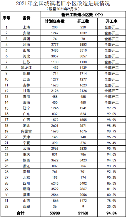 前9月全国新开工改造城镇老旧小区5.12万个 占年度目标任务的94.8%