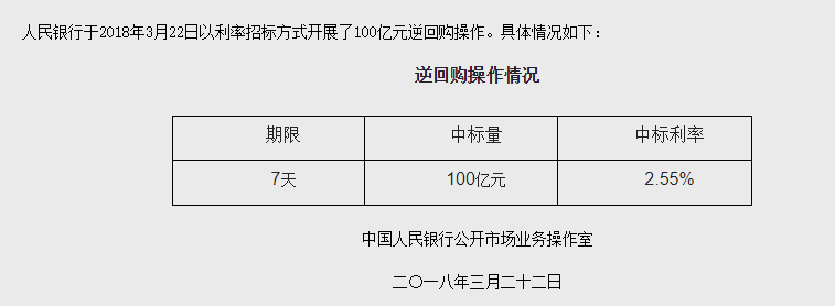 央行进行100亿元人民币7天期逆回购，逆回购到期1600亿元，实现净回笼1500亿