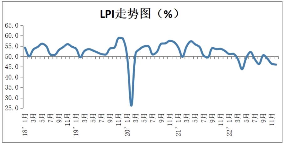 中物联：2022年12月份中国物流业景气指数为46% 环比回落0.4个百分点