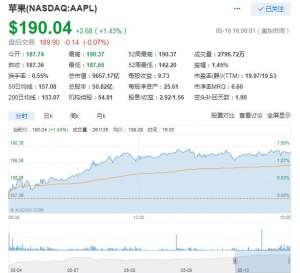 美股周四收高 苹果周四上涨1.43% 道指连续第6个交易日上涨