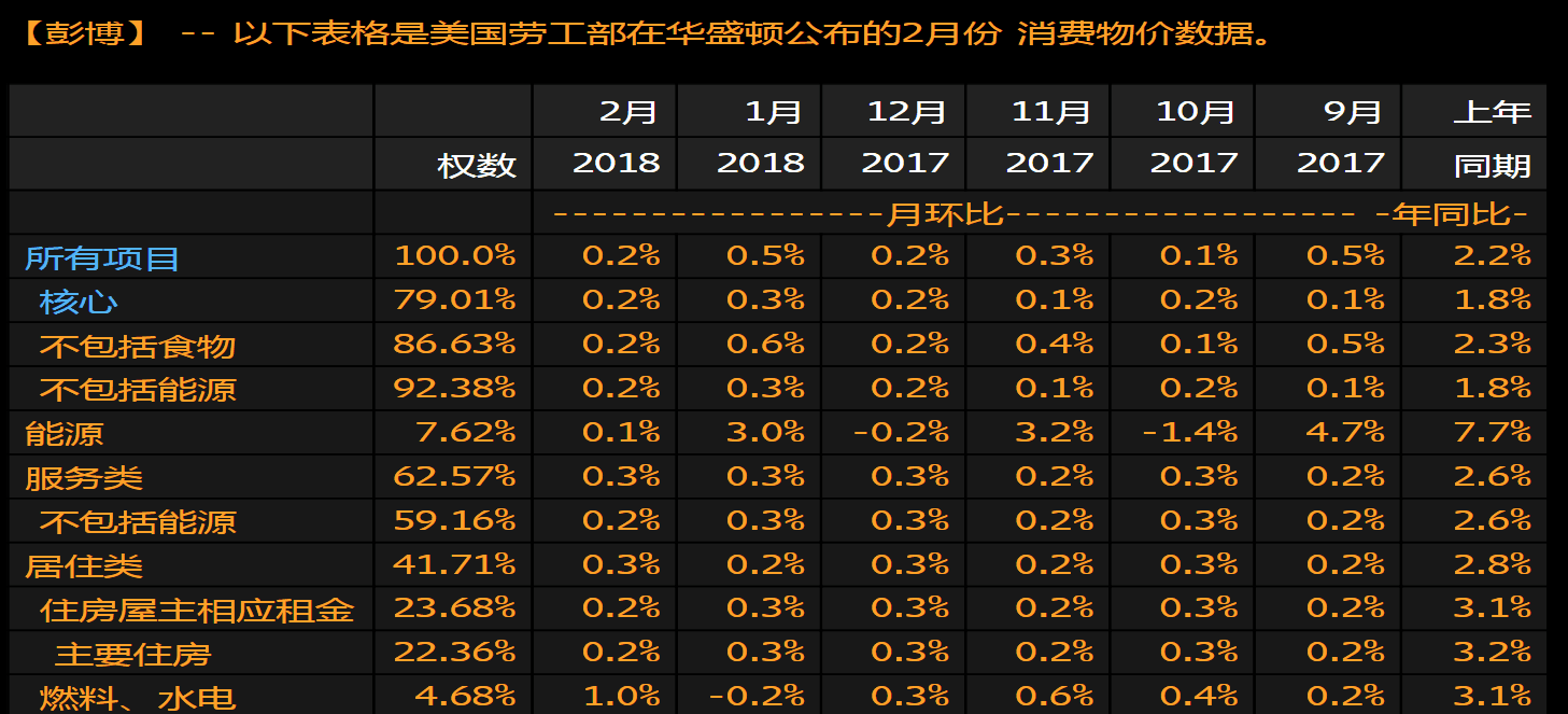 美国2月份CPI较上月上升0.2%; 符合预期