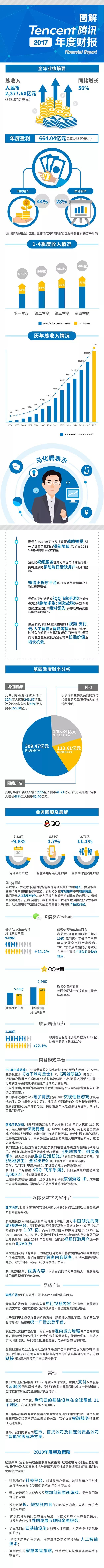 腾讯2017年财报：年度盈利724.71亿元  人均年薪接近80万元