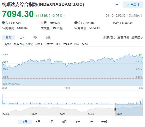 美股周二大幅收高 道指一度上涨超过530点