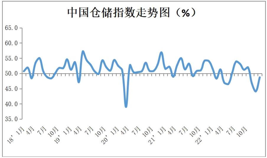 中物联：2022年12月份中国物流业景气指数为46% 环比回落0.4个百分点