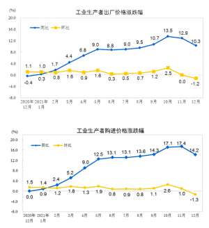 统计局：2021年工业生产者出厂价格（PPI）上涨8.1%