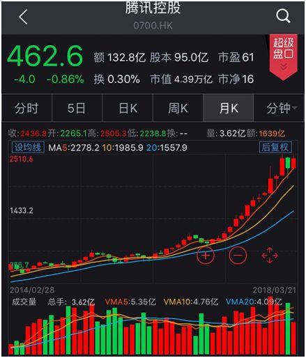 腾讯2017年财报：年度盈利724.71亿元  人均年薪接近80万元