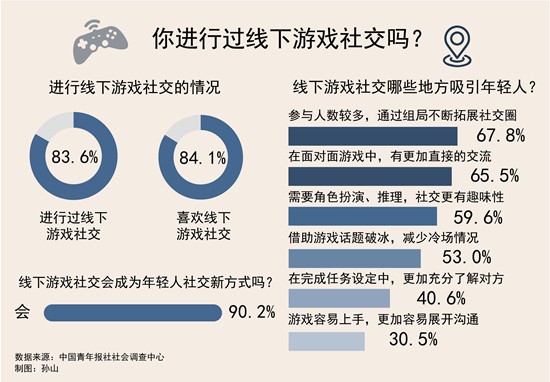 九成受访者认为线下游戏会成为年轻人社交新方式