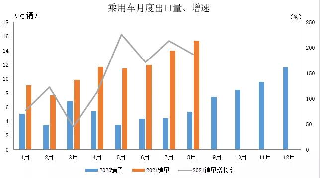 8月我国汽车出口18.7万辆 继续保持高速增长