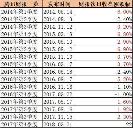 腾讯2017年财报：年度盈利724.71亿元  人均年薪接近80万元