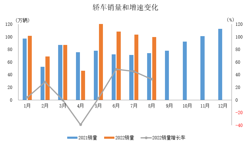 中汽协：8月乘用车产销分别完成215.7万辆和212.5万辆 同比分别增长43.7%和36.5%