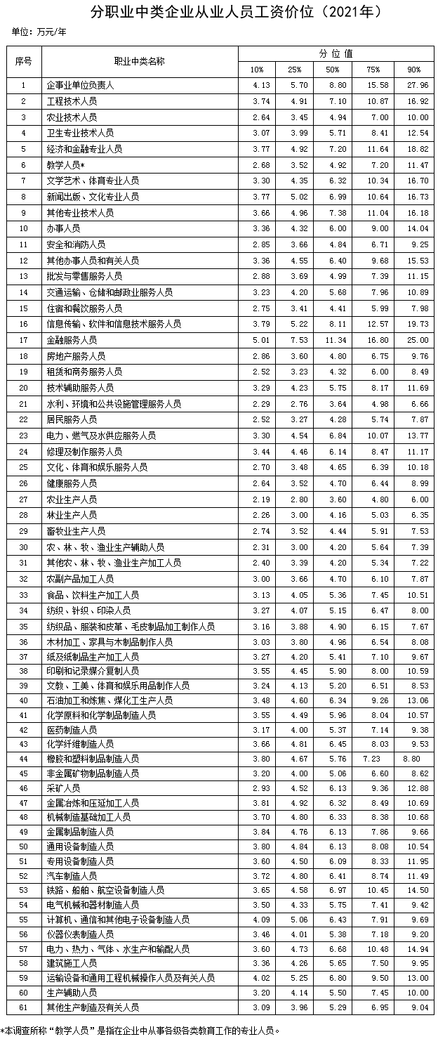 分职业中类企业从业人员工资价位(2021年)。