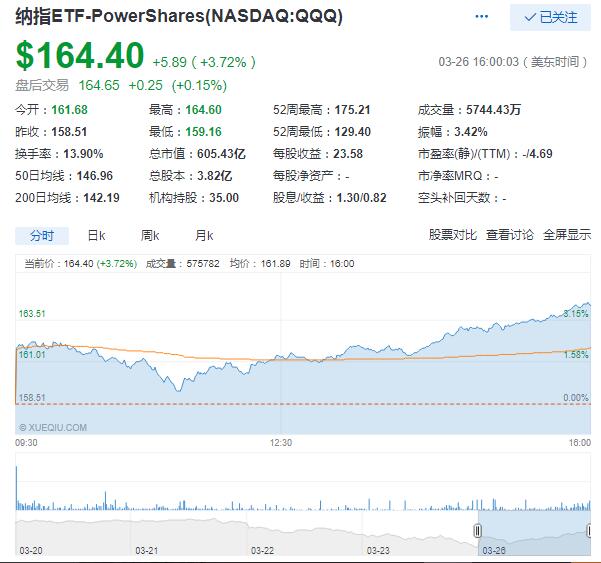 美股三大股指大幅反弹  道琼斯工业平均指数涨669.40点