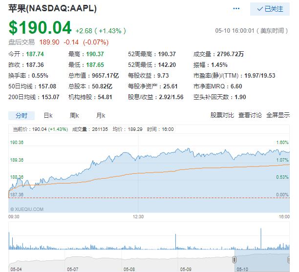 美股周四收高 苹果周四上涨1.43% 道指连续第6个交易日上涨