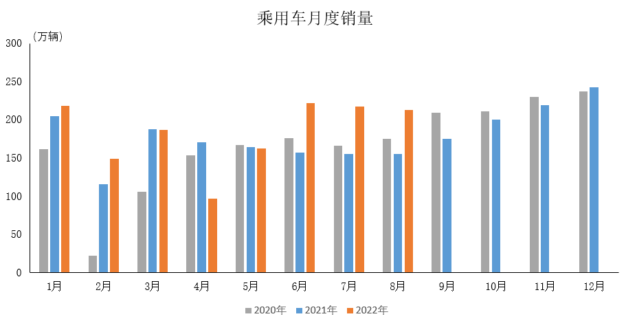 中汽协：8月乘用车产销分别完成215.7万辆和212.5万辆 同比分别增长43.7%和36.5%