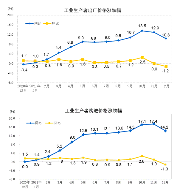 统计局：2021年工业生产者出厂价格（PPI）上涨8.1%