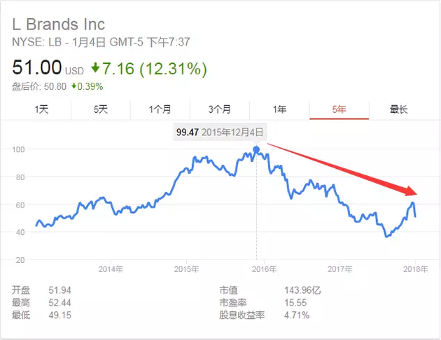 全球知名女性内衣品牌维密母公司股价暴跌12.31%