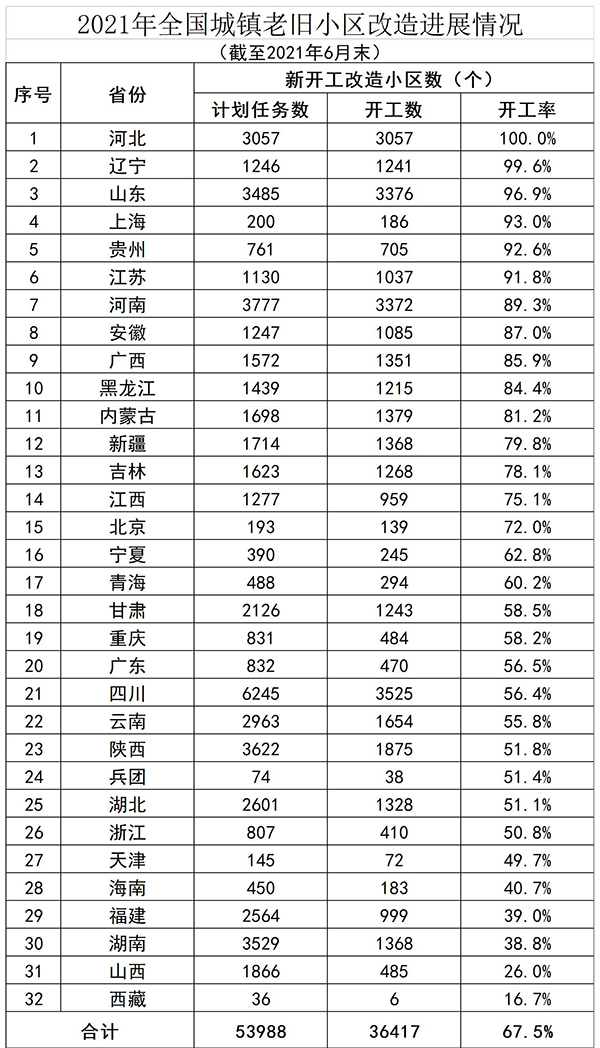 住建部：上半年全国新开工改造城镇老旧小区3.64万个