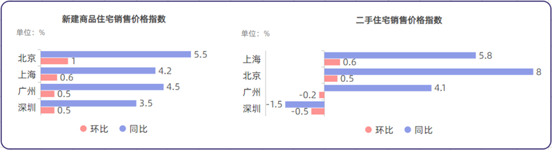 政策释放积极信号 房地产市场现企稳回暖迹象