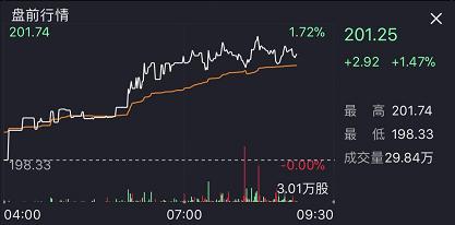 1月26日，阿里巴巴股价盘前上涨1.55%，报201.40美元再创历史新高