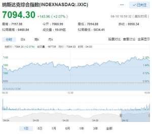 美股周二大幅收高 道指一度上涨超过530点