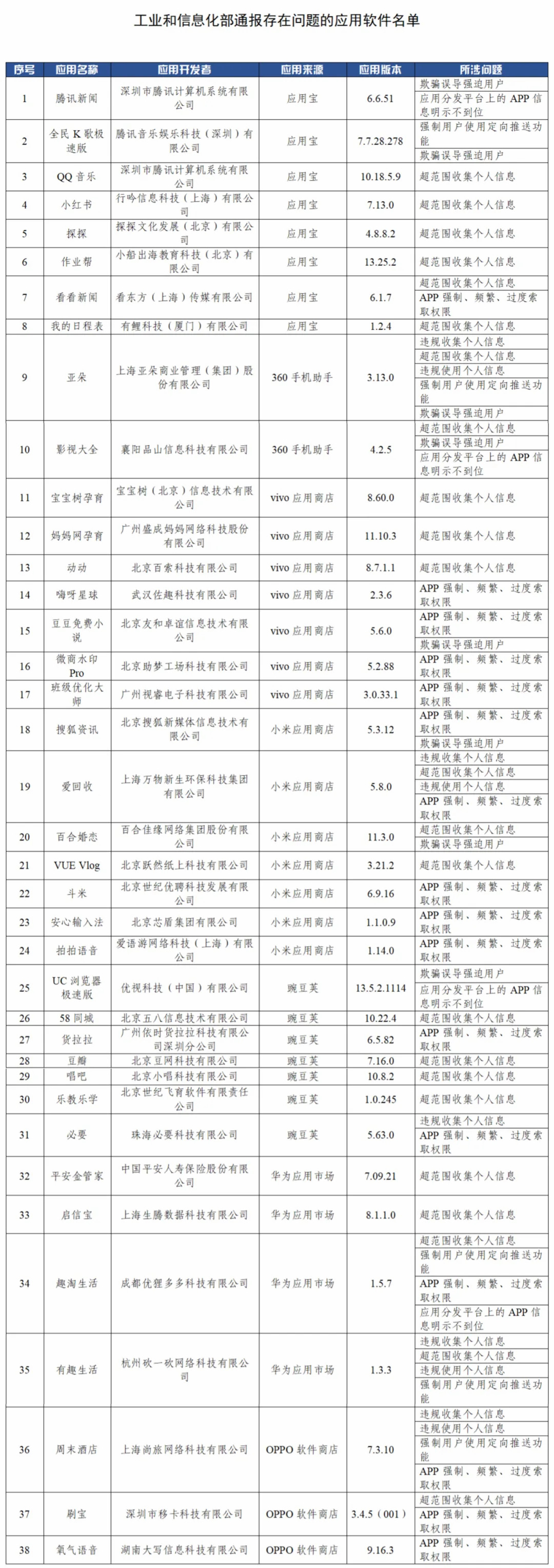 工信部第三次“回头看”检查 腾讯新闻、小红书等38款违规APP被点名