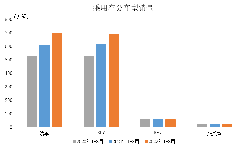 中汽协：8月乘用车产销分别完成215.7万辆和212.5万辆 同比分别增长43.7%和36.5%