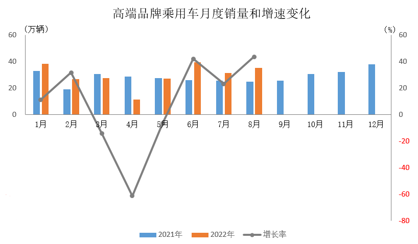 中汽协：8月乘用车产销分别完成215.7万辆和212.5万辆 同比分别增长43.7%和36.5%