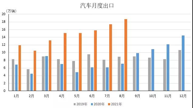 8月我国汽车出口18.7万辆 继续保持高速增长