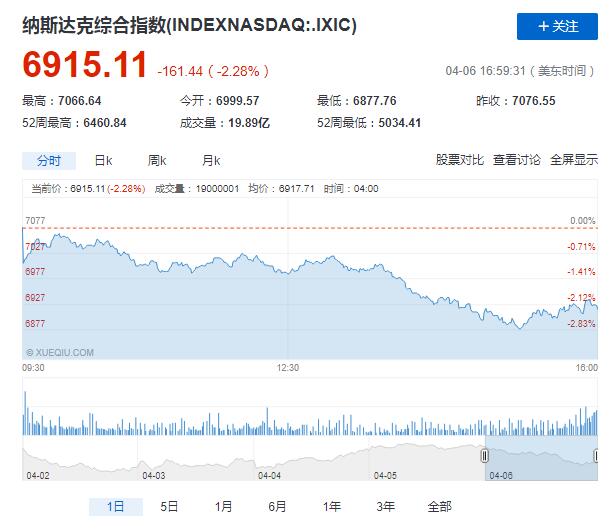 美股周五大幅收跌 道指累计跌0.71%，纳指累计跌2.10%