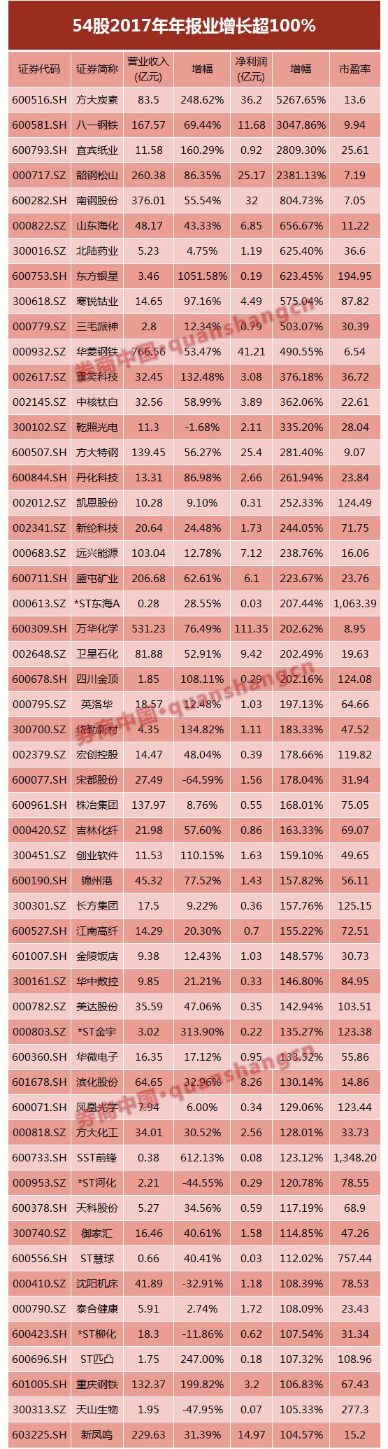 A股新闻：199家上市公司发布2017年年报 25股增长超200%