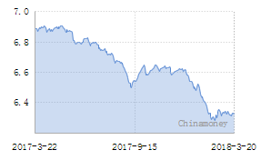 3月20日人民币兑美元中间价报6.3246 上一交易日中间价6.3320