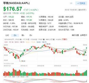 美股周三收跌 标普500指数跌19.13点 至2635.67点