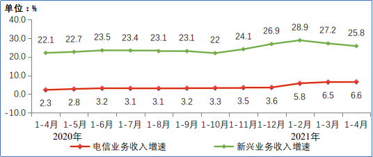 工信部：前四月电信业务收入增长6.6% 5G手机终端连接数突破3亿户