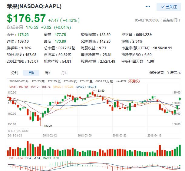 美股周三收跌 标普500指数跌19.13点 至2635.67点