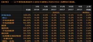 美国2月份CPI较上月上升0.2%; 符合预期