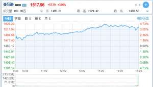 亚马逊第一季度运营利润为19.27亿美元 股价在周四的盘后交易中大涨6%