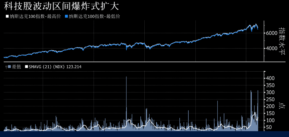 美股早报：标普500指数下跌1.7%报2612.62点 Facebook大跌4.9%