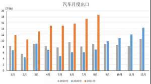 8月我国汽车出口18.7万辆 继续保持高速增长