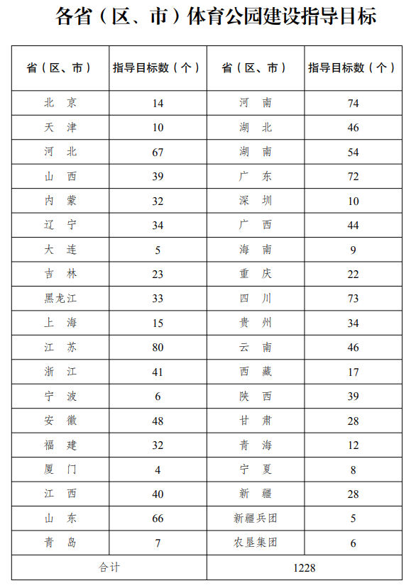 国家发改委等7部门：到2025年全国新建或改扩建1000个左右体育公园