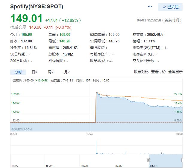 美股周二收高 标普500指数涨32.57点 特斯拉涨5.96%