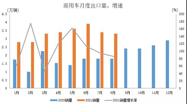 8月我国汽车出口18.7万辆 继续保持高速增长