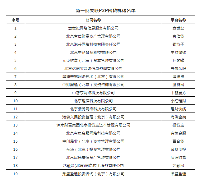 北京公示第二批15家网贷黑名单现有平台已被判不吸费