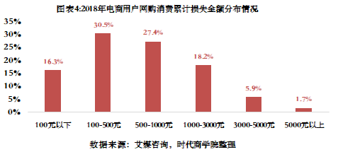 《消费者权益保护白皮书》中的电商-超七成用户损失在千元以下