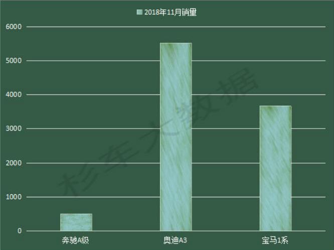 奔驰A级遭遇滑铁卢 销量不敌宝马1系和奥迪A3