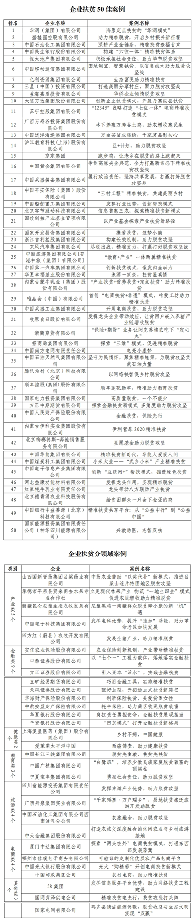 蒙牛入选2018年国务院扶贫办企业精准扶贫案例