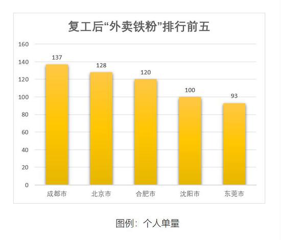 来源：美团《餐饮外卖复工消费报告》