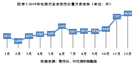 《消费者权益保护白皮书》中的电商-超七成用户损失在千元以下