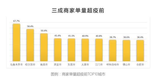 来源：美团《餐饮外卖复工消费报告》