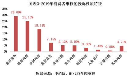 2020年消费者权益保护白皮书-互联网经济成为投诉重灾区